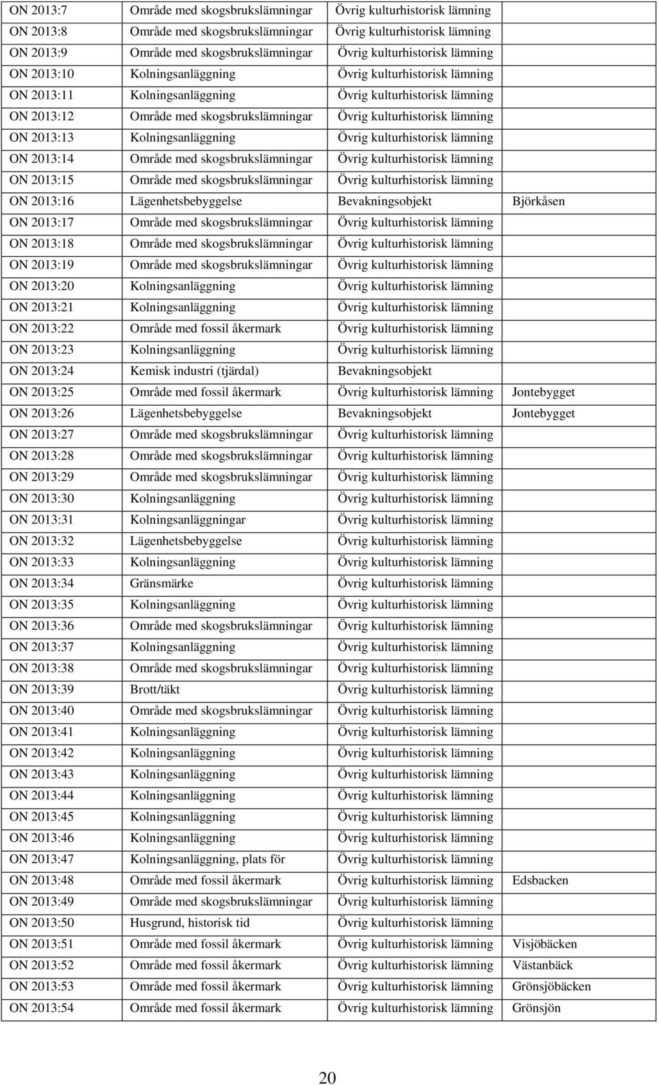 kulturhistorisk lämning ON 2013:13 Kolningsanläggning Övrig kulturhistorisk lämning ON 2013:14 Område med skogsbrukslämningar Övrig kulturhistorisk lämning ON 2013:15 Område med skogsbrukslämningar