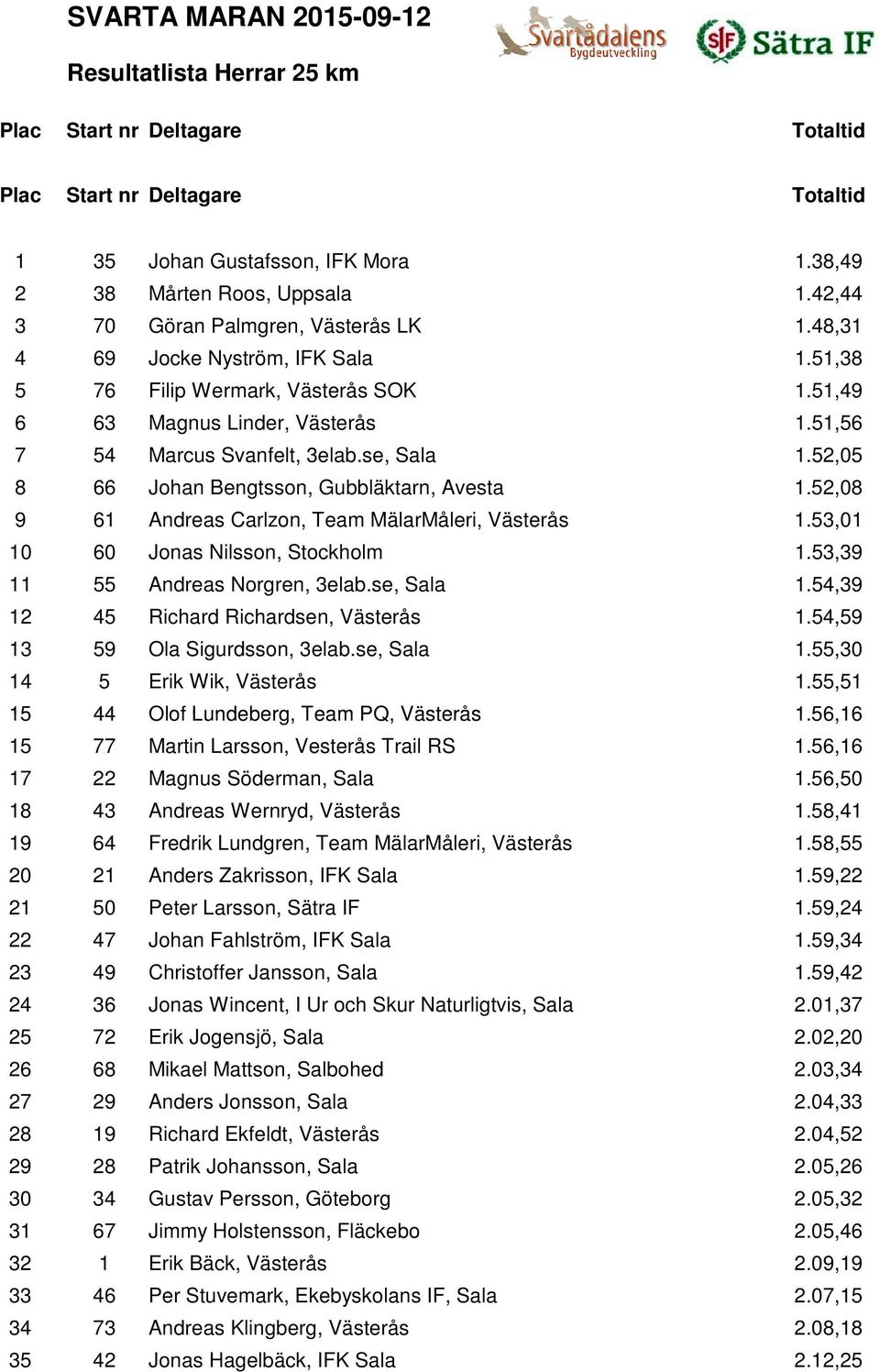 52,08 9 61 Andreas Carlzon, Team MälarMåleri, Västerås 1.53,01 10 60 Jonas Nilsson, Stockholm 1.53,39 11 55 Andreas Norgren, 3elab.se, Sala 1.54,39 12 45 Richard Richardsen, Västerås 1.