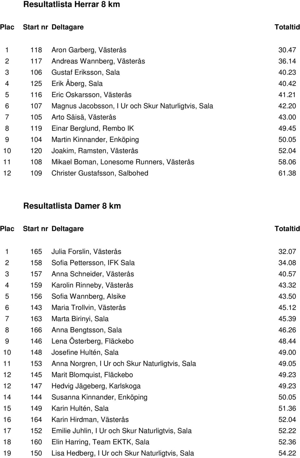 05 10 120 Joakim, Ramsten, Västerås 52.04 11 108 Mikael Boman, Lonesome Runners, Västerås 58.06 12 109 Christer Gustafsson, Salbohed 61.38 Resultatlista Damer 8 km 1 165 Julia Forslin, Västerås 32.