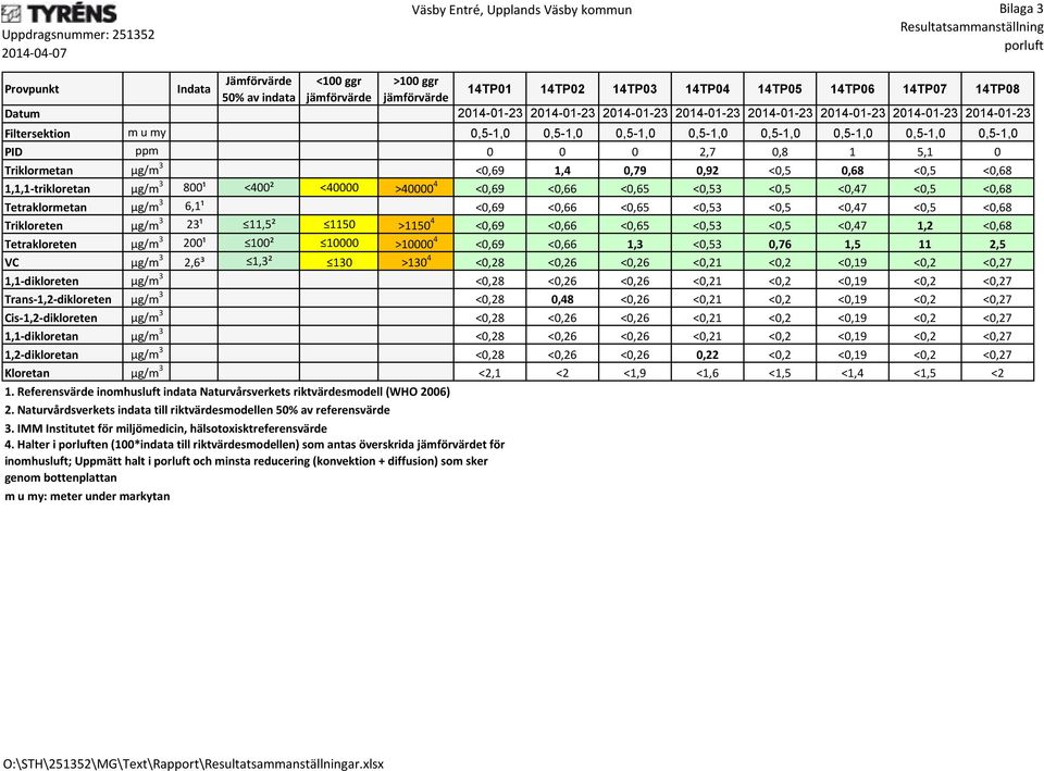 Triklormetan µg/m 3 <0,69,4 0,79 0,92 <0,5 0,68 <0,5 <0,68,,-trikloretan µg/m 3 800¹ <400² <40000 >40000 4 <0,69 <0,66 <0,65 <0,53 <0,5 <0,47 <0,5 <0,68 Tetraklormetan µg/m 3 6,¹ <0,69 <0,66 <0,65