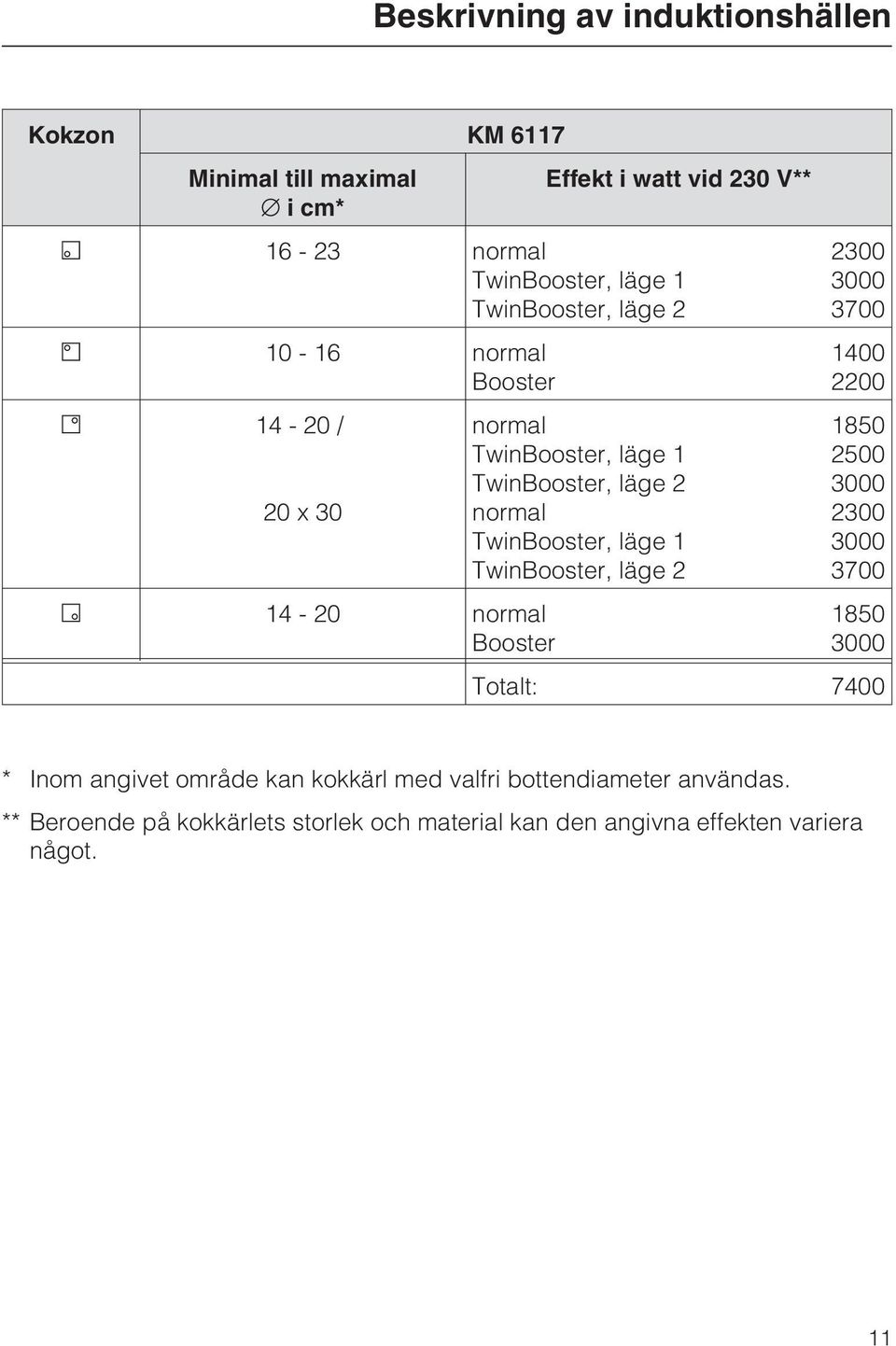 TwinBooster, läge 2 14-20 normal Booster 2300 3000 3700 1400 2200 1850 2500 3000 2300 3000 3700 1850 3000 Totalt: 7400 * Inom angivet