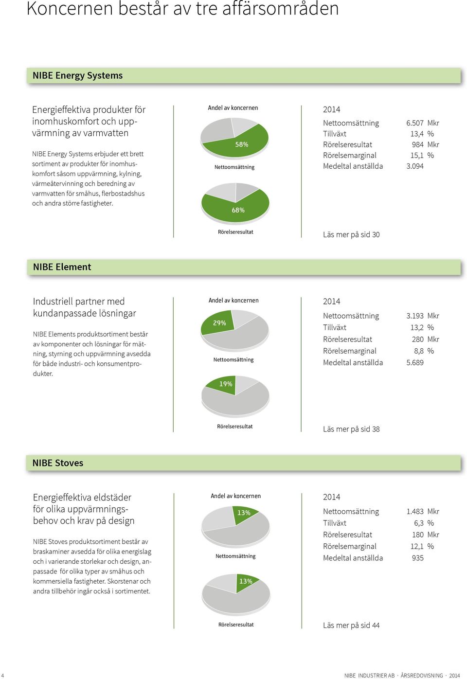 större fastigheter. Rörelseresultat Nibe VillavärmeNibe ElementBrasvärme 3.5 3. 2.5 2. 1.5 1. 5 Andel Nettoomsättning av koncernen 1.93 1.974 2.469 3.88 58% Nettoomsättning Rörelseresultat 2.