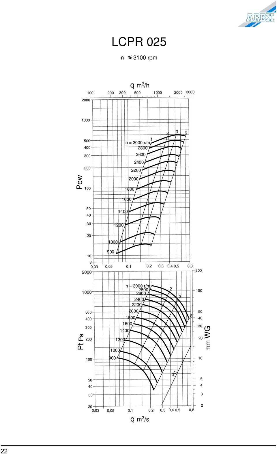 0, 0, 0,8 0 Pt Pa 0 0 0 0 0 n = 00 r/m 00