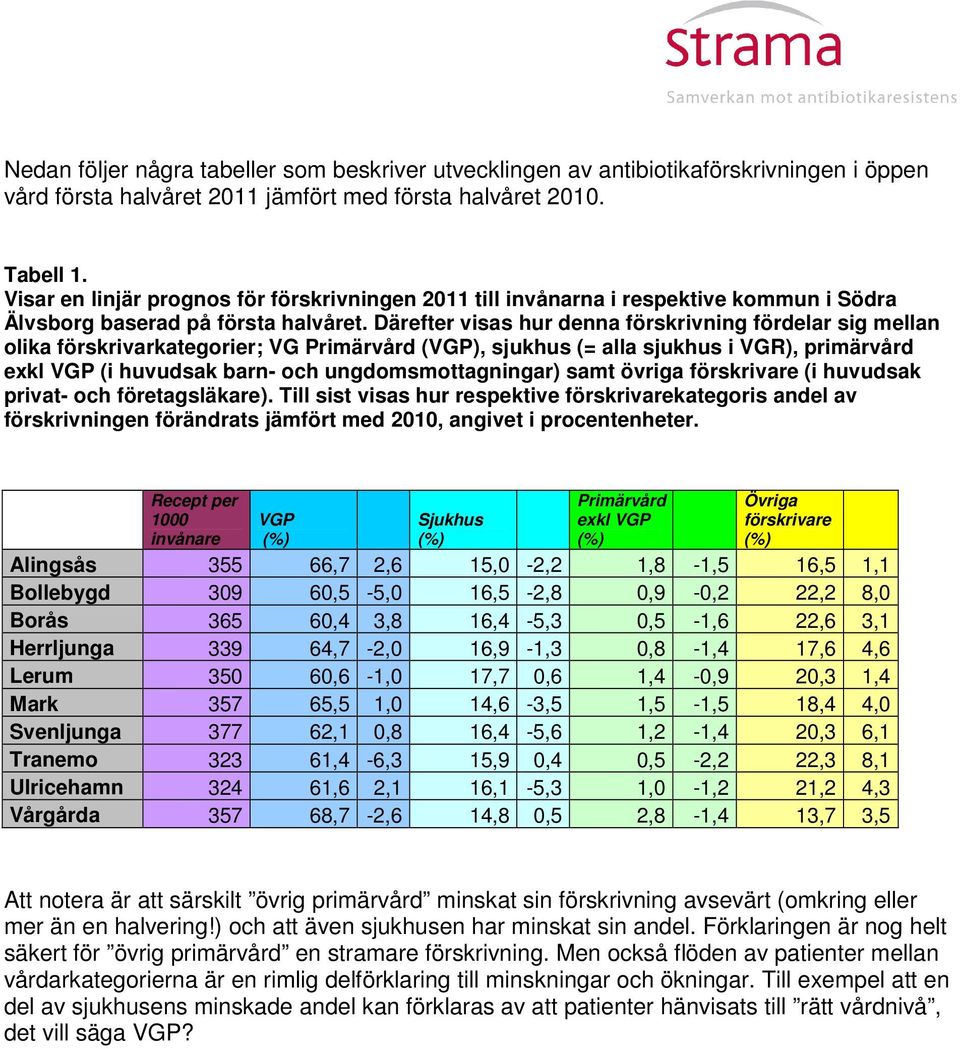 Därefter visas hur denna förskrivning fördelar sig mellan olika förskrivarkategorier; VG Primärvård (VGP), sjukhus (= alla sjukhus i VGR), primärvård exkl VGP (i huvudsak barn- och