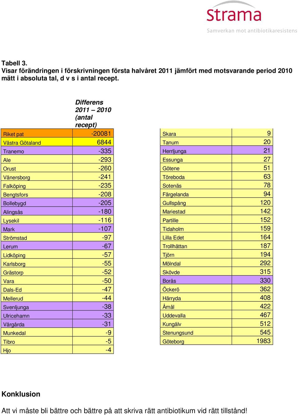 -107 Strömstad -97 Lerum -67 Lidköping -57 Karlsborg -55 Grästorp -52 Vara -50 Dals-Ed -47 Mellerud -44 Svenljunga -38 Ulricehamn -33 Vårgårda -31 Munkedal -9 Tibro -5 Hjo -4 Skara 9 Tanum 20