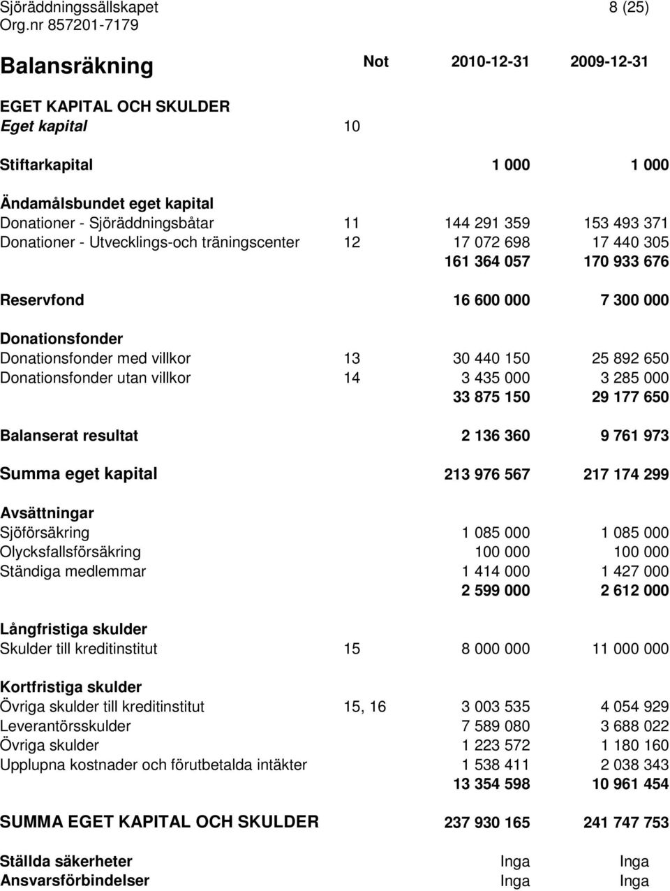 150 25 892 650 Donationsfonder utan villkor 14 3 435 000 3 285 000 33 875 150 29 177 650 Balanserat resultat 2 136 360 9 761 973 Summa eget kapital 213 976 567 217 174 299 Avsättningar Sjöförsäkring
