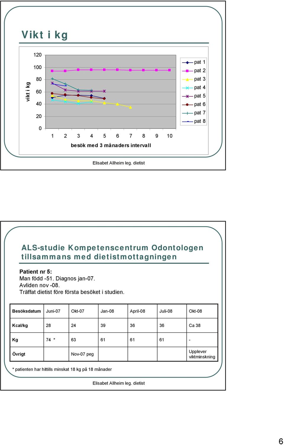 Avliden nov -08. Träffat dietist före första besöket i studien.