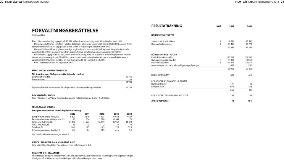 Övriga rörelseintäkter utgörs av statliga, regionala och kommunala bidrag samt övriga intäkter och uppgick till 84 498. Finansieringen från ägaren, Västra Götalandsregionen, uppgick till 73 892.