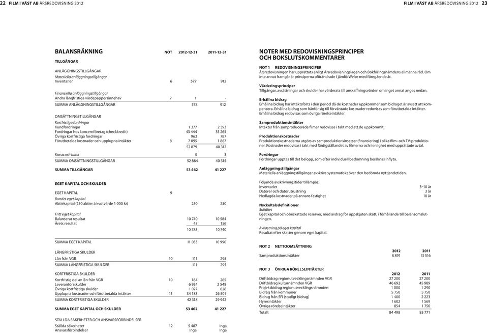Fordringar hos koncernföretag (checkkredit) 43 444 35 265 Övriga kortfristiga fordringar 963 787 Förutbetalda kostnader och upplupna intäkter 8 7 095 1 867 52 879 40 312 Kassa och bank 5 3 SUMMA