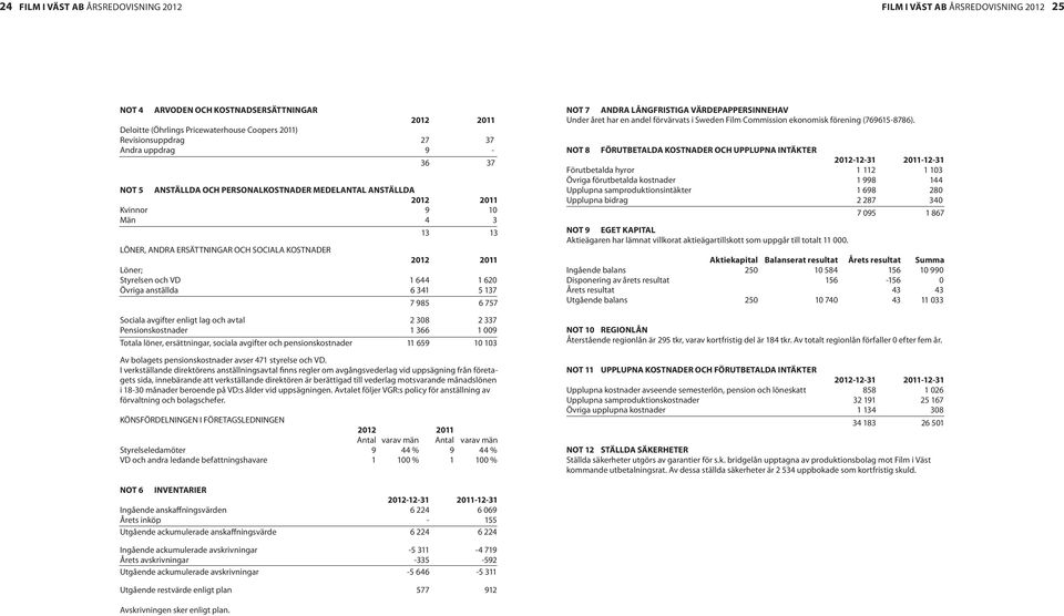 1 644 1 620 Övriga anställda 6 341 5 137 7 985 6 757 Sociala avgifter enligt lag och avtal 2 308 2 337 Pensionskostnader 1 366 1 009 Totala löner, ersättningar, sociala avgifter och pensionskostnader