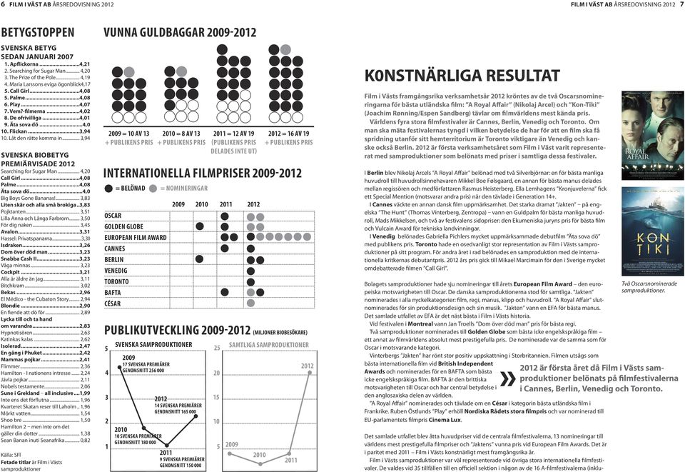 ..4,08 5. Palme...4,08 6. Play...4,07 7. Vem?-filmerna...4,02 8. De ofrivilliga...4,01 9. Äta sova dö...4,0 10. Flickan...3,94 10. Låt den rätte komma in.