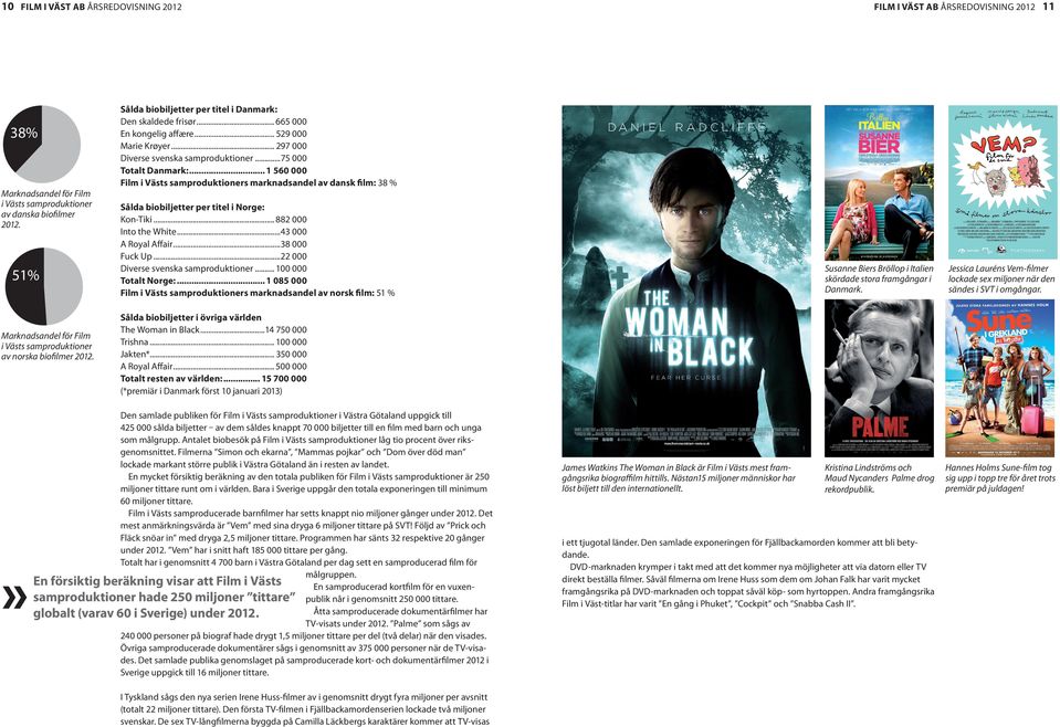 ..75 000 Totalt Danmark:... 1 560 000 Film i Västs samproduktioners marknadsandel av dansk film: 38 % 11 Det hela började när allt var förbi... 51% Sålda biobiljetter per titel i Norge: Kon-Tiki.