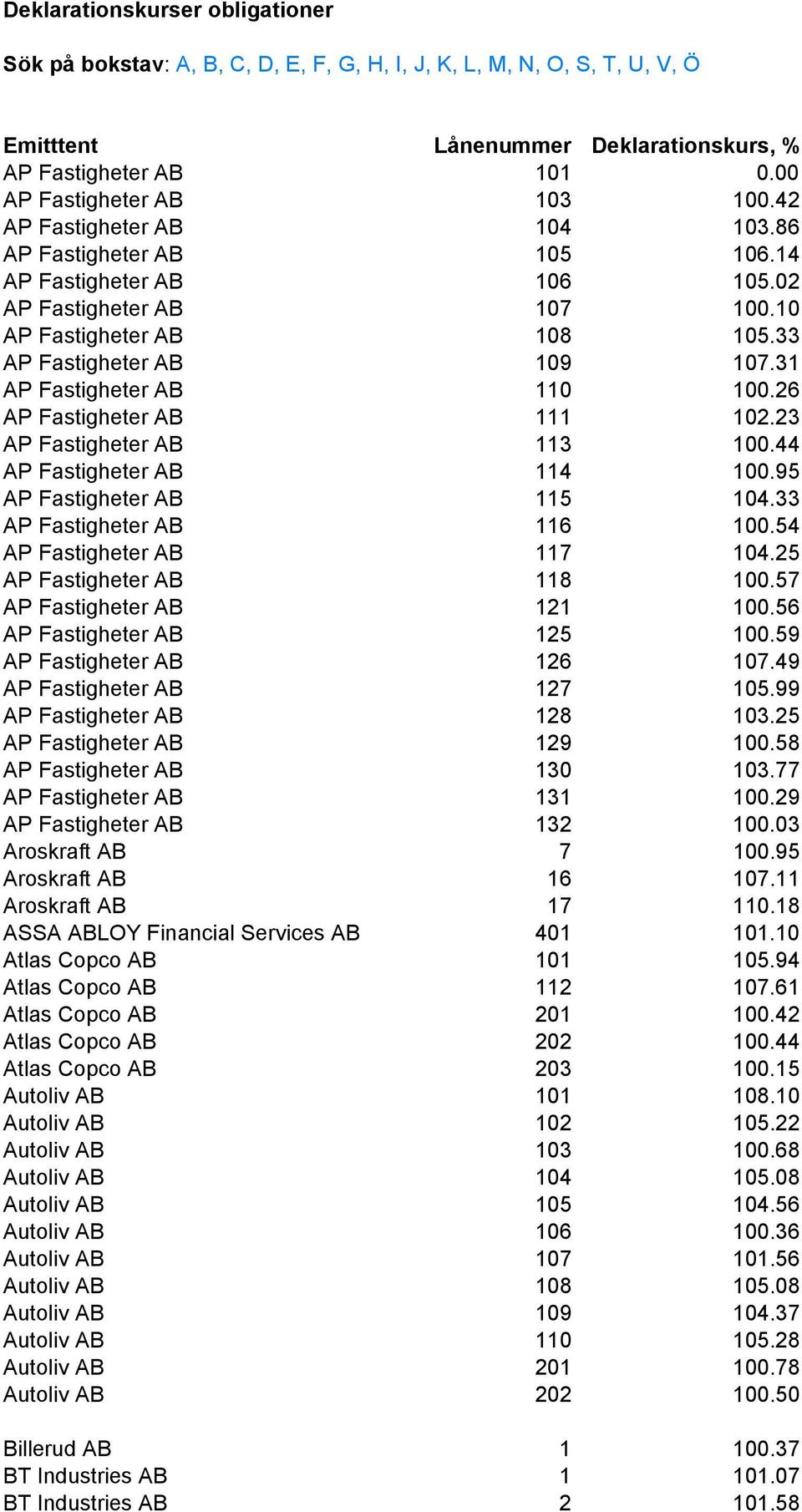 33 AP Fastigheter AB 109 107.31 AP Fastigheter AB 110 100.26 AP Fastigheter AB 111 102.23 AP Fastigheter AB 113 100.44 AP Fastigheter AB 114 100.95 AP Fastigheter AB 115 104.