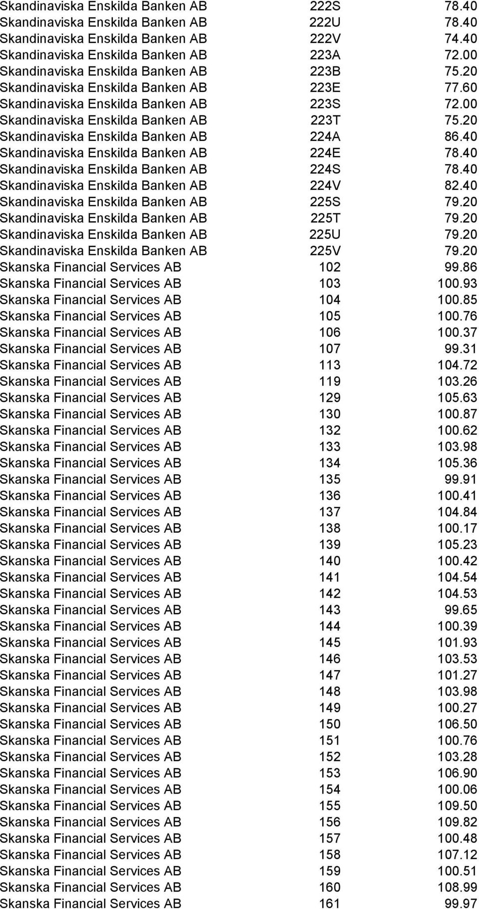 20 Skandinaviska Enskilda Banken AB 224A 86.40 Skandinaviska Enskilda Banken AB 224E 78.40 Skandinaviska Enskilda Banken AB 224S 78.40 Skandinaviska Enskilda Banken AB 224V 82.