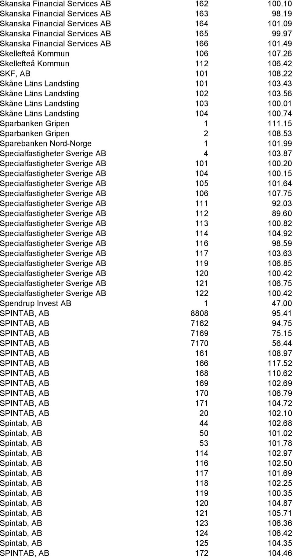 01 Skåne Läns Landsting 104 100.74 Sparbanken Gripen 1 111.15 Sparbanken Gripen 2 108.53 Sparebanken Nord-Norge 1 101.99 Specialfastigheter Sverige AB 4 103.87 Specialfastigheter Sverige AB 101 100.