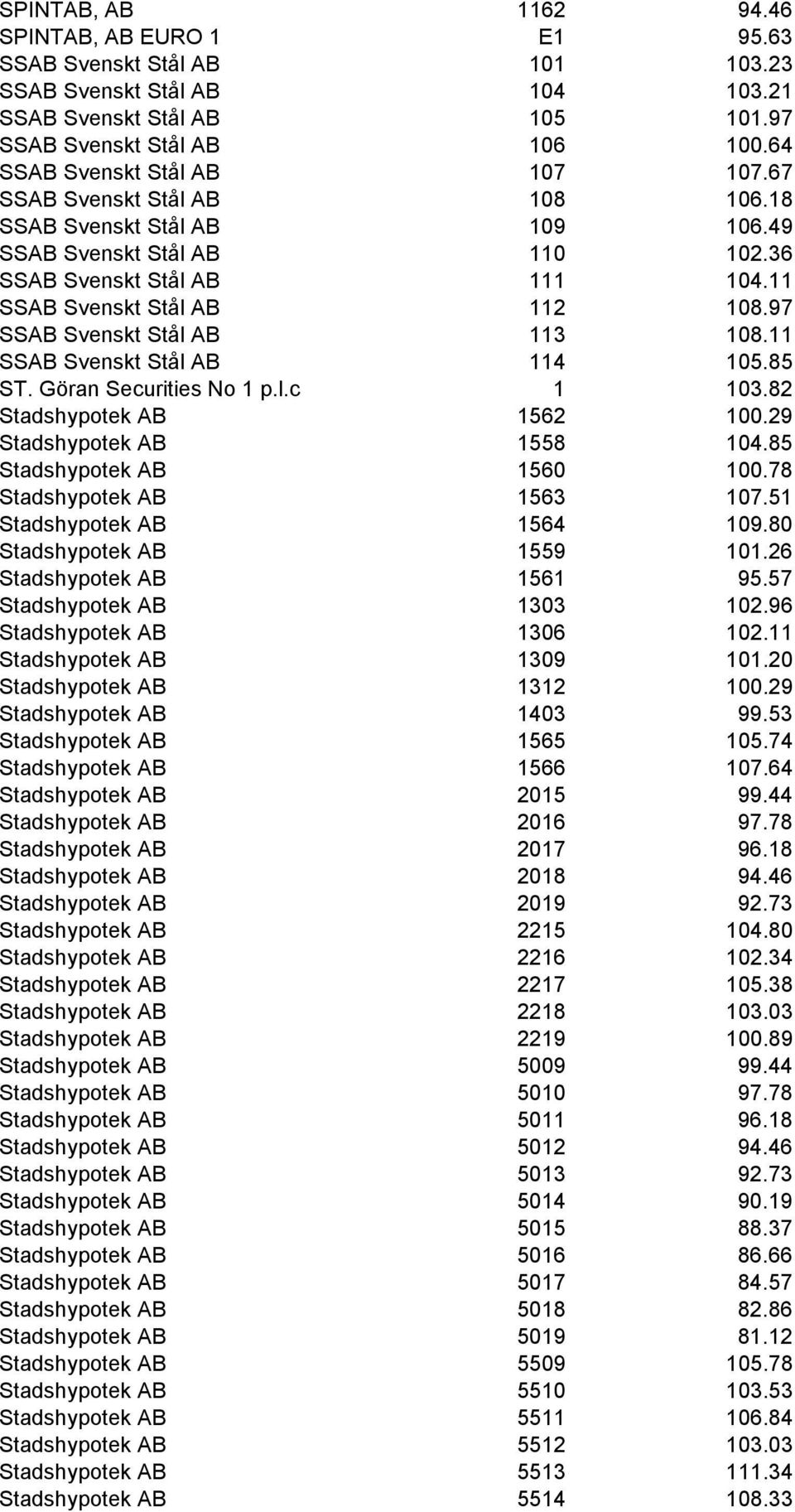 97 SSAB Svenskt Stål AB 113 108.11 SSAB Svenskt Stål AB 114 105.85 ST. Göran Securities No 1 p.l.c 1 103.82 Stadshypotek AB 1562 100.29 Stadshypotek AB 1558 104.85 Stadshypotek AB 1560 100.