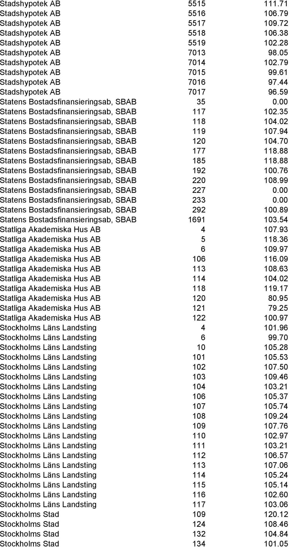 35 Statens Bostadsfinansieringsab, SBAB 118 104.02 Statens Bostadsfinansieringsab, SBAB 119 107.94 Statens Bostadsfinansieringsab, SBAB 120 104.70 Statens Bostadsfinansieringsab, SBAB 177 118.