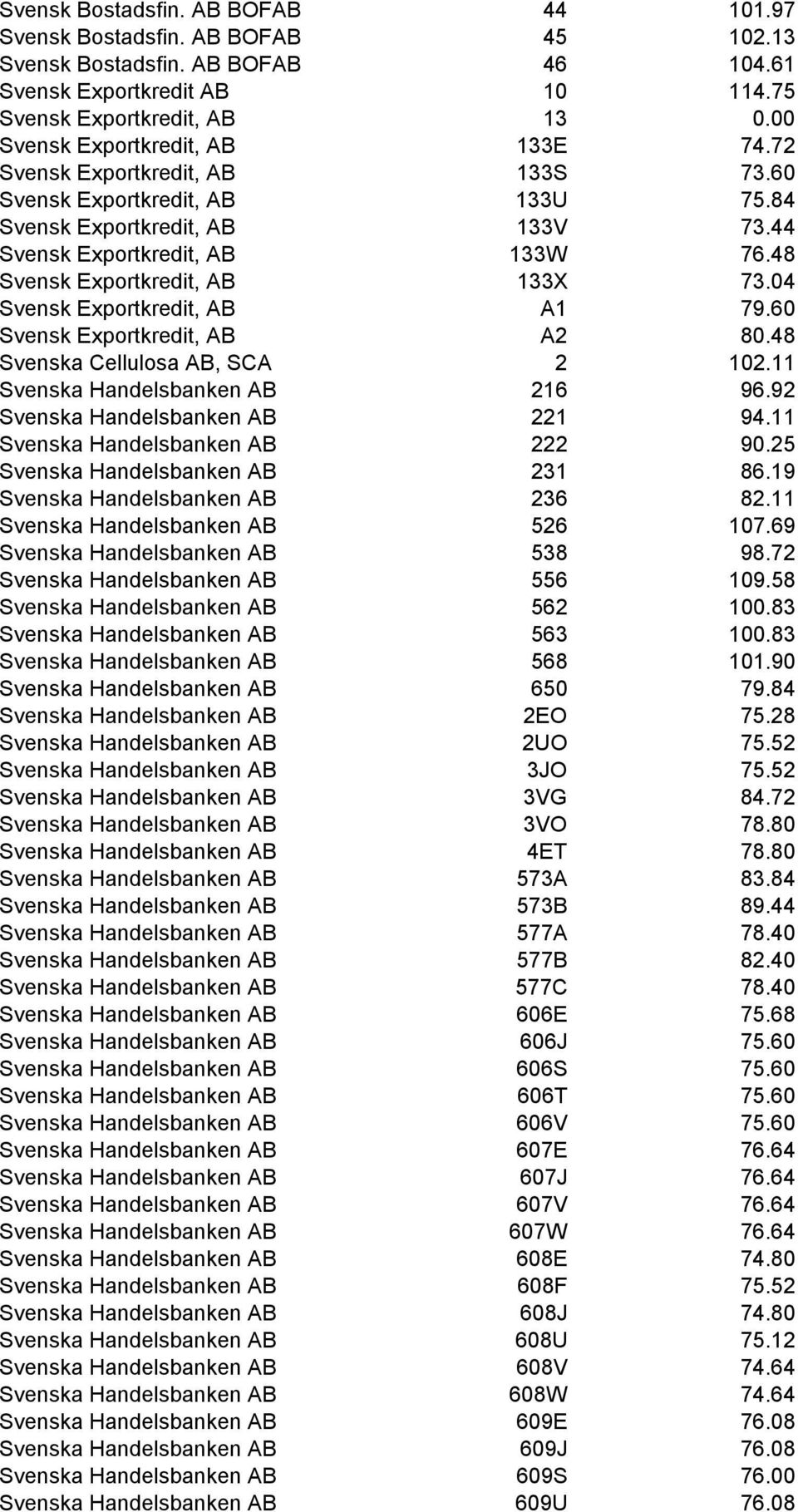 48 Svensk Exportkredit, AB 133X 73.04 Svensk Exportkredit, AB A1 79.60 Svensk Exportkredit, AB A2 80.48 Svenska Cellulosa AB, SCA 2 102.11 Svenska Handelsbanken AB 216 96.