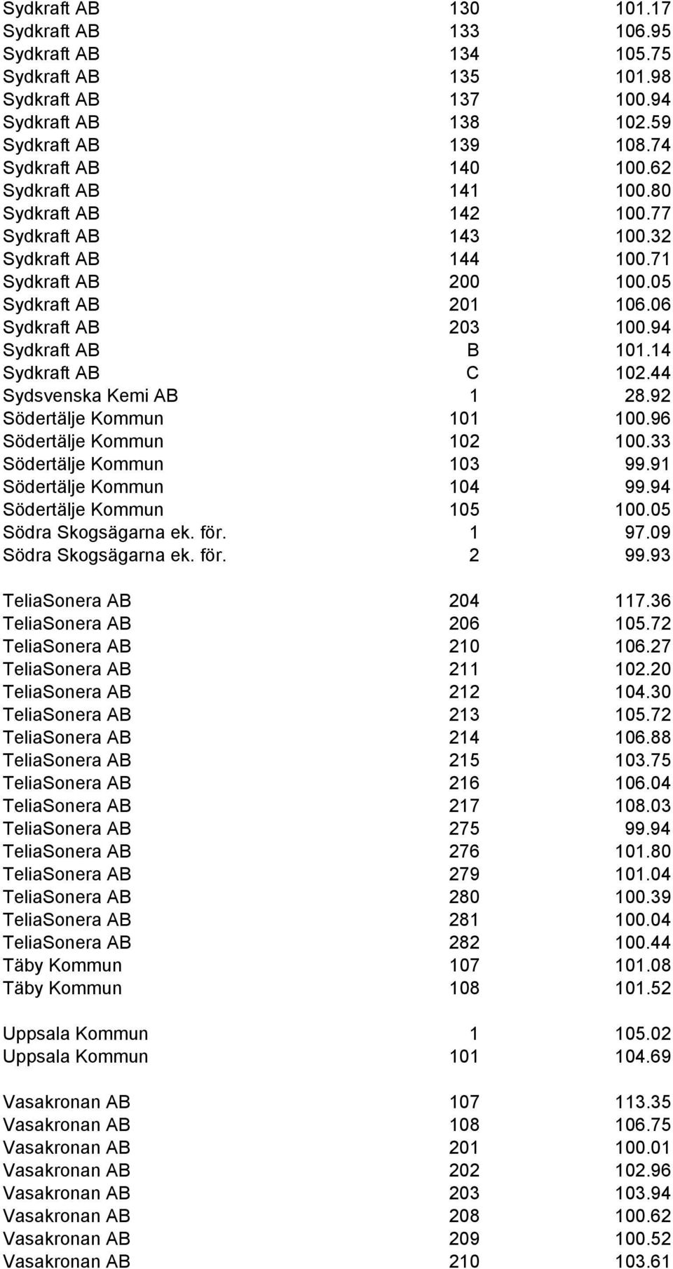 14 Sydkraft AB C 102.44 Sydsvenska Kemi AB 1 28.92 Södertälje Kommun 101 100.96 Södertälje Kommun 102 100.33 Södertälje Kommun 103 99.91 Södertälje Kommun 104 99.94 Södertälje Kommun 105 100.