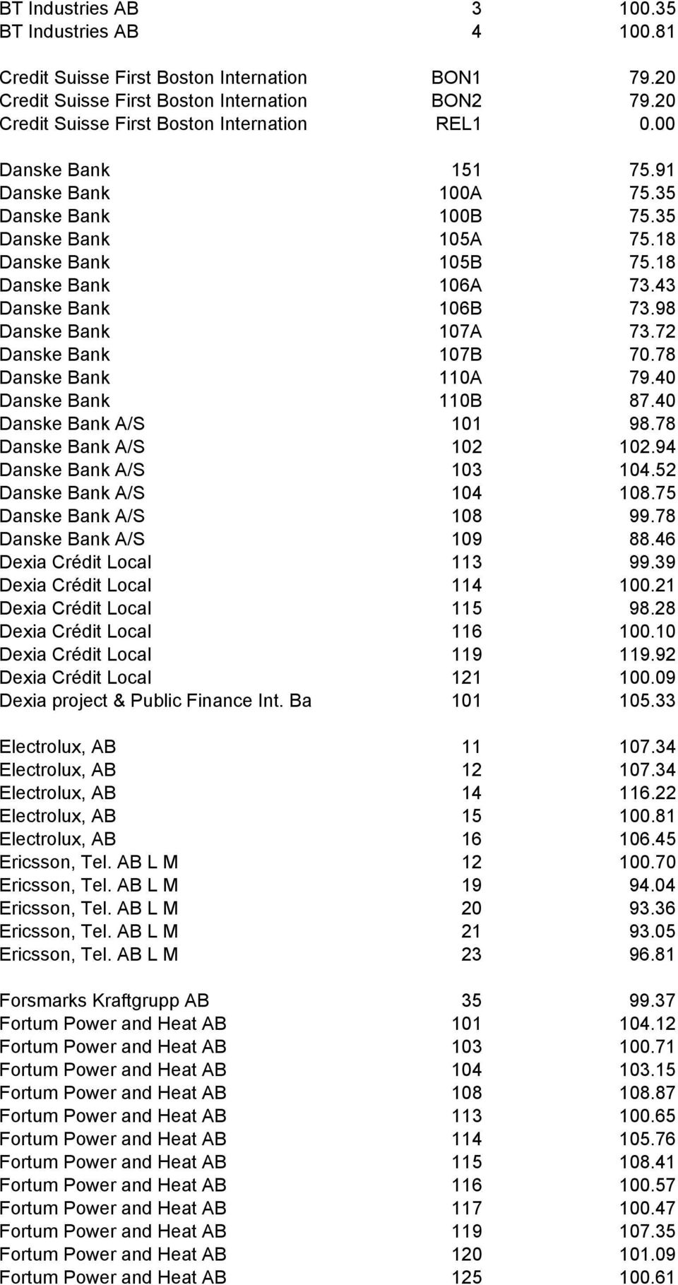 72 Danske Bank 107B 70.78 Danske Bank 110A 79.40 Danske Bank 110B 87.40 Danske Bank A/S 101 98.78 Danske Bank A/S 102 102.94 Danske Bank A/S 103 104.52 Danske Bank A/S 104 108.