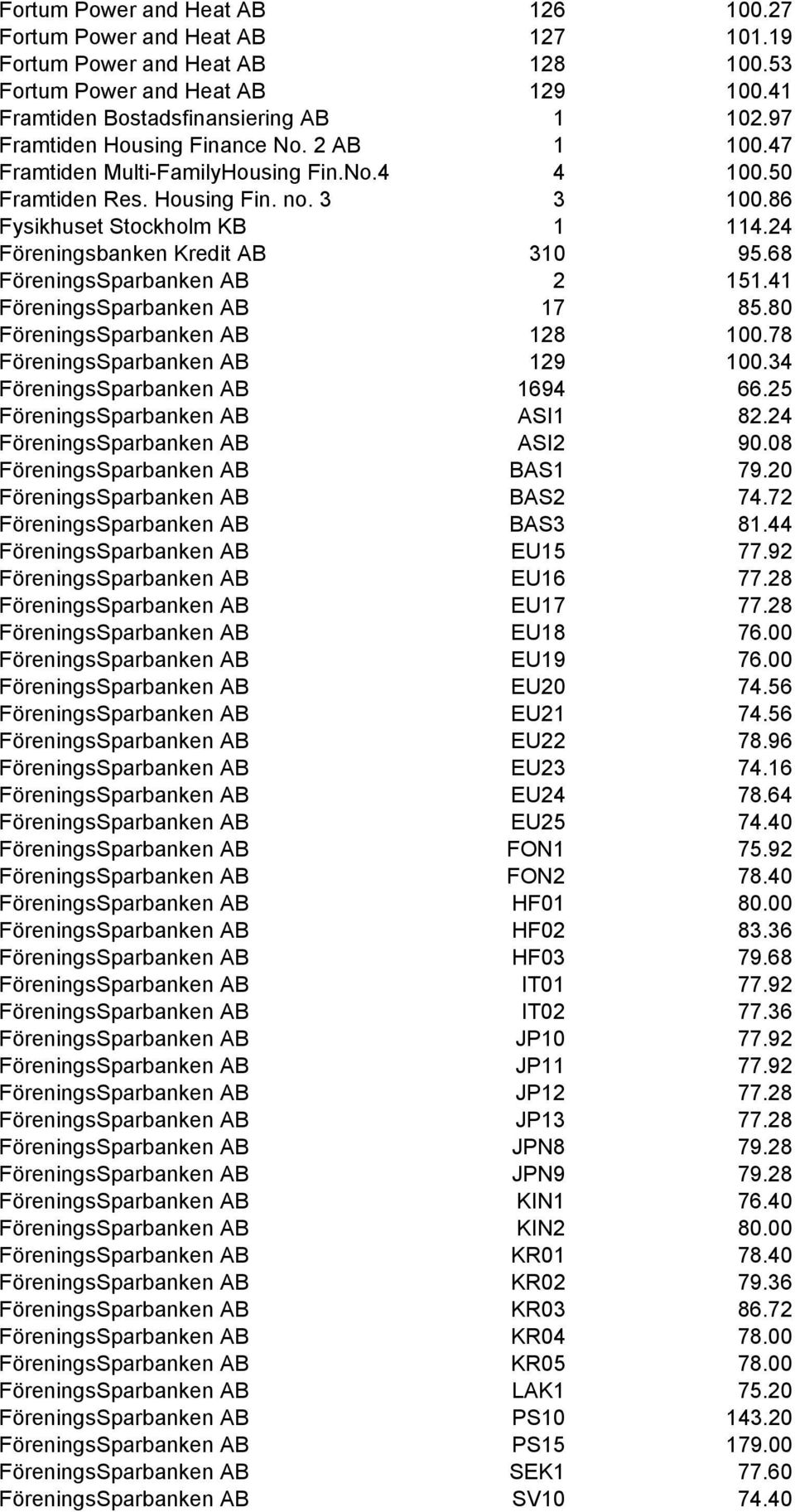 24 Föreningsbanken Kredit AB 310 95.68 FöreningsSparbanken AB 2 151.41 FöreningsSparbanken AB 17 85.80 FöreningsSparbanken AB 128 100.78 FöreningsSparbanken AB 129 100.