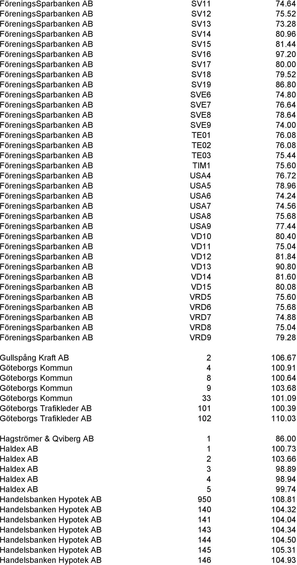 80 FöreningsSparbanken AB SVE7 76.64 FöreningsSparbanken AB SVE8 78.64 FöreningsSparbanken AB SVE9 74.00 FöreningsSparbanken AB TE01 76.08 FöreningsSparbanken AB TE02 76.