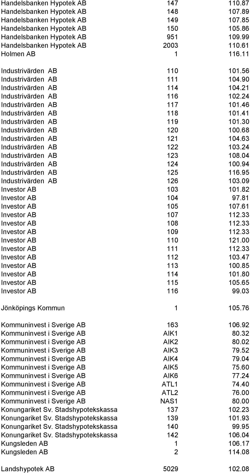 24 Industrivärden AB 117 101.46 Industrivärden AB 118 101.41 Industrivärden AB 119 101.30 Industrivärden AB 120 100.68 Industrivärden AB 121 104.63 Industrivärden AB 122 103.