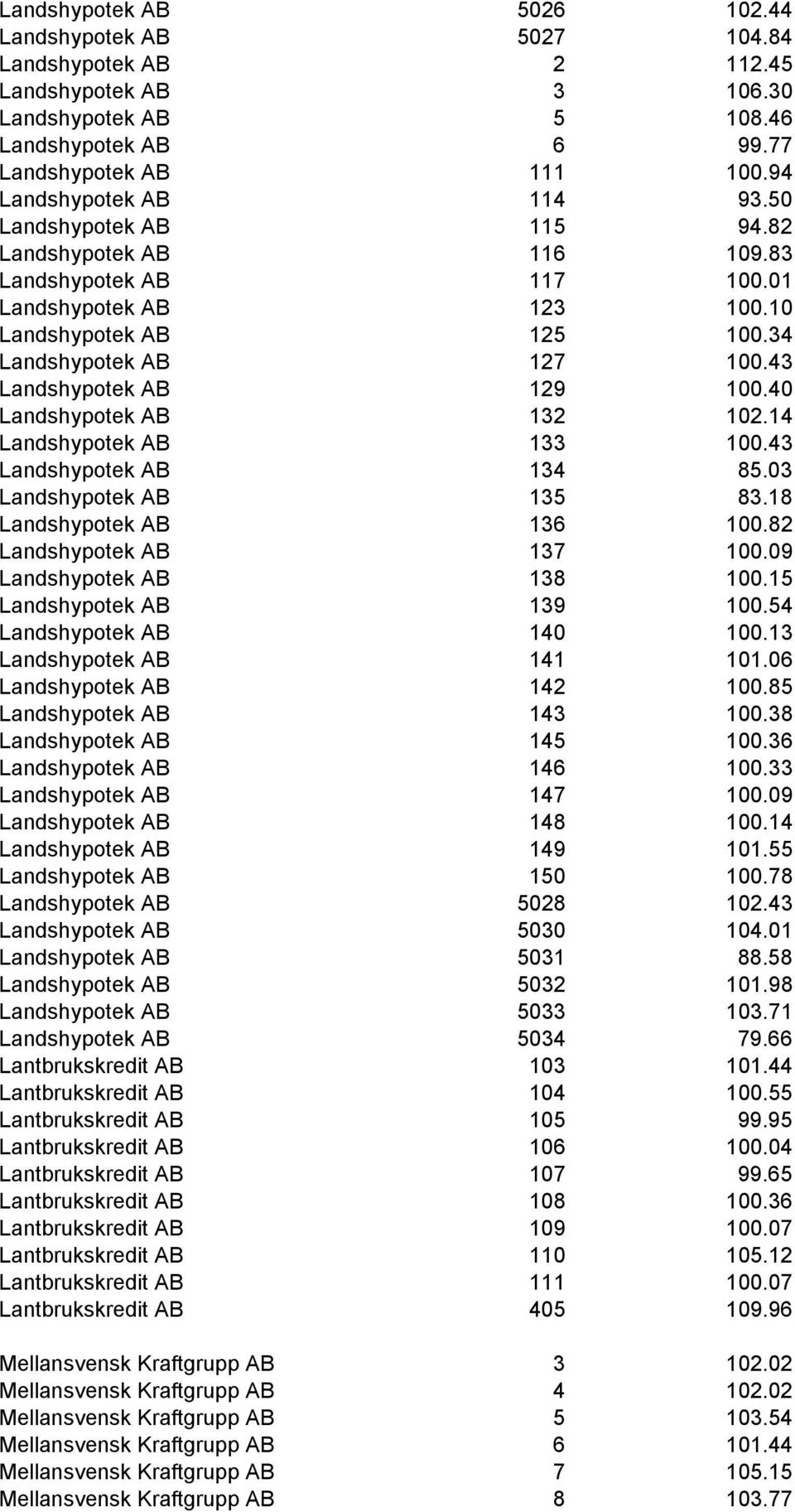 43 Landshypotek AB 129 100.40 Landshypotek AB 132 102.14 Landshypotek AB 133 100.43 Landshypotek AB 134 85.03 Landshypotek AB 135 83.18 Landshypotek AB 136 100.82 Landshypotek AB 137 100.