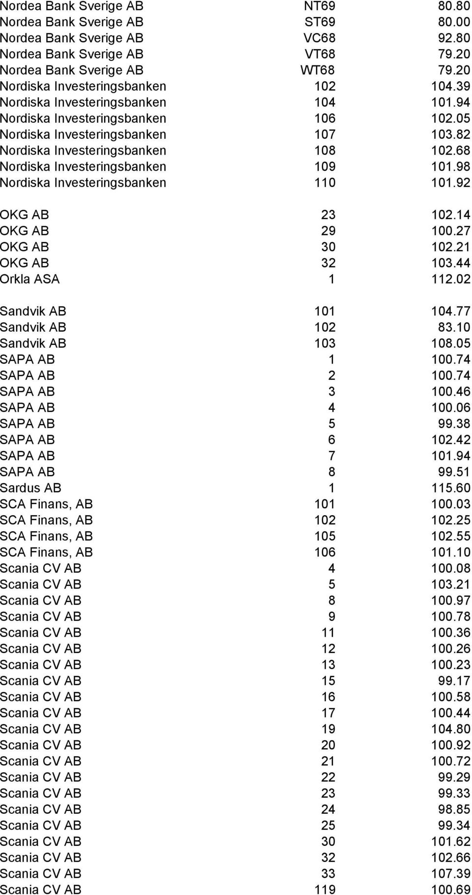 68 Nordiska Investeringsbanken 109 101.98 Nordiska Investeringsbanken 110 101.92 OKG AB 23 102.14 OKG AB 29 100.27 OKG AB 30 102.21 OKG AB 32 103.44 Orkla ASA 1 112.02 Sandvik AB 101 104.