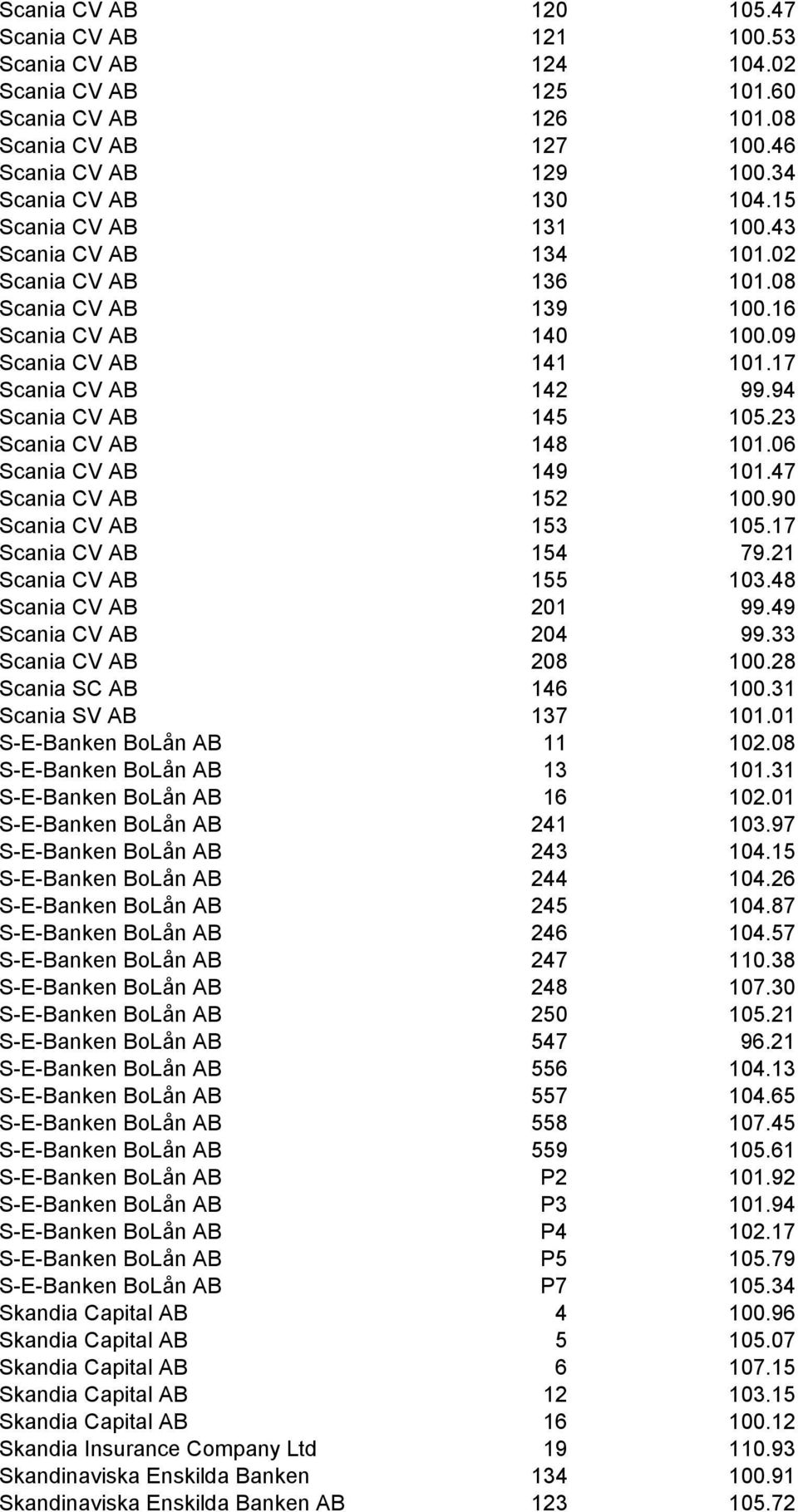 23 Scania CV AB 148 101.06 Scania CV AB 149 101.47 Scania CV AB 152 100.90 Scania CV AB 153 105.17 Scania CV AB 154 79.21 Scania CV AB 155 103.48 Scania CV AB 201 99.49 Scania CV AB 204 99.