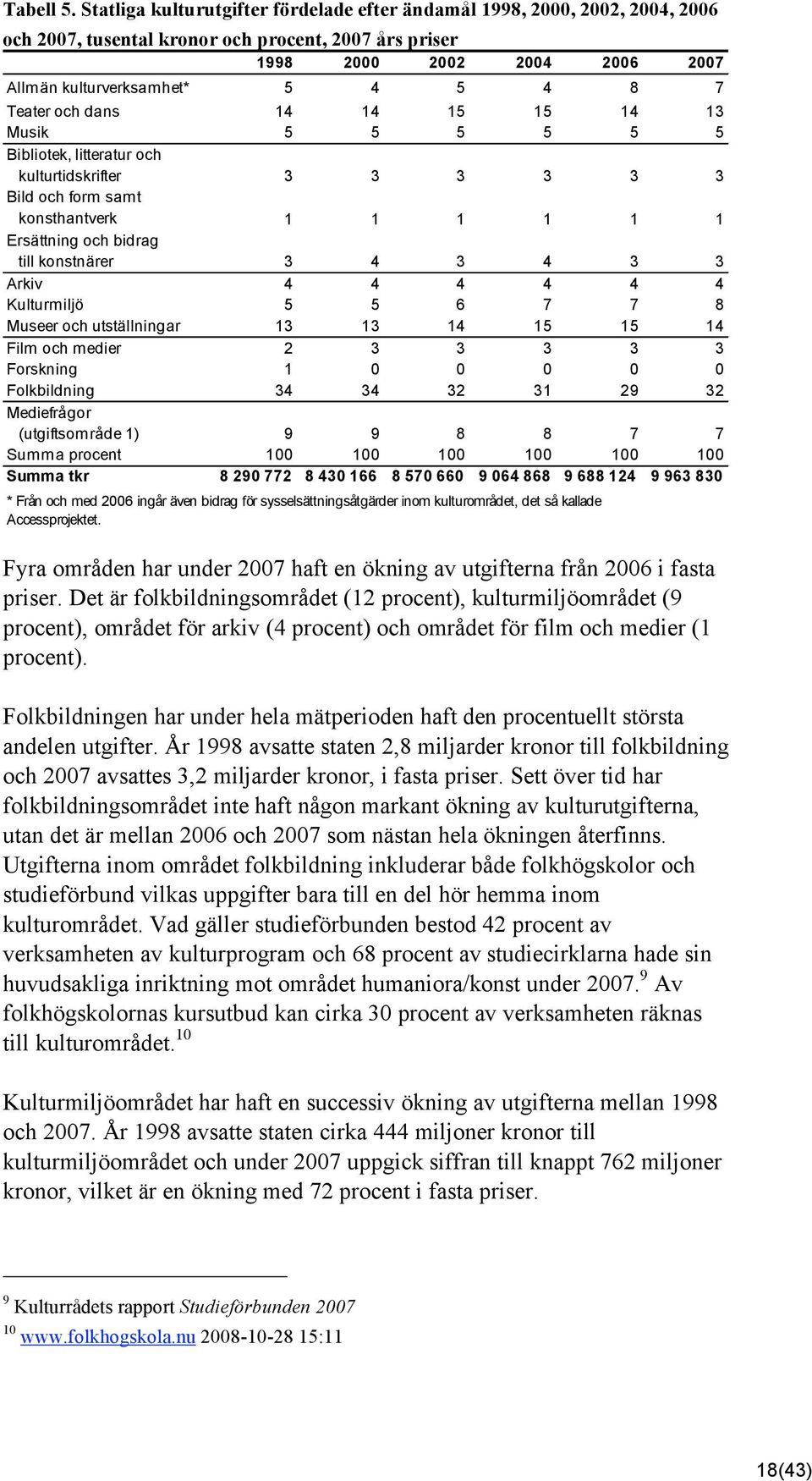 5 Bibliotek, litteratur och kulturtidskrifter 3 3 3 3 3 3 Bild och form samt konsthantverk Ersättning och bidrag till konstnärer 3 4 3 4 3 3 Arkiv 4 4 4 4 4 4 Kulturmiljö 5 5 6 7 7 8 Museer och