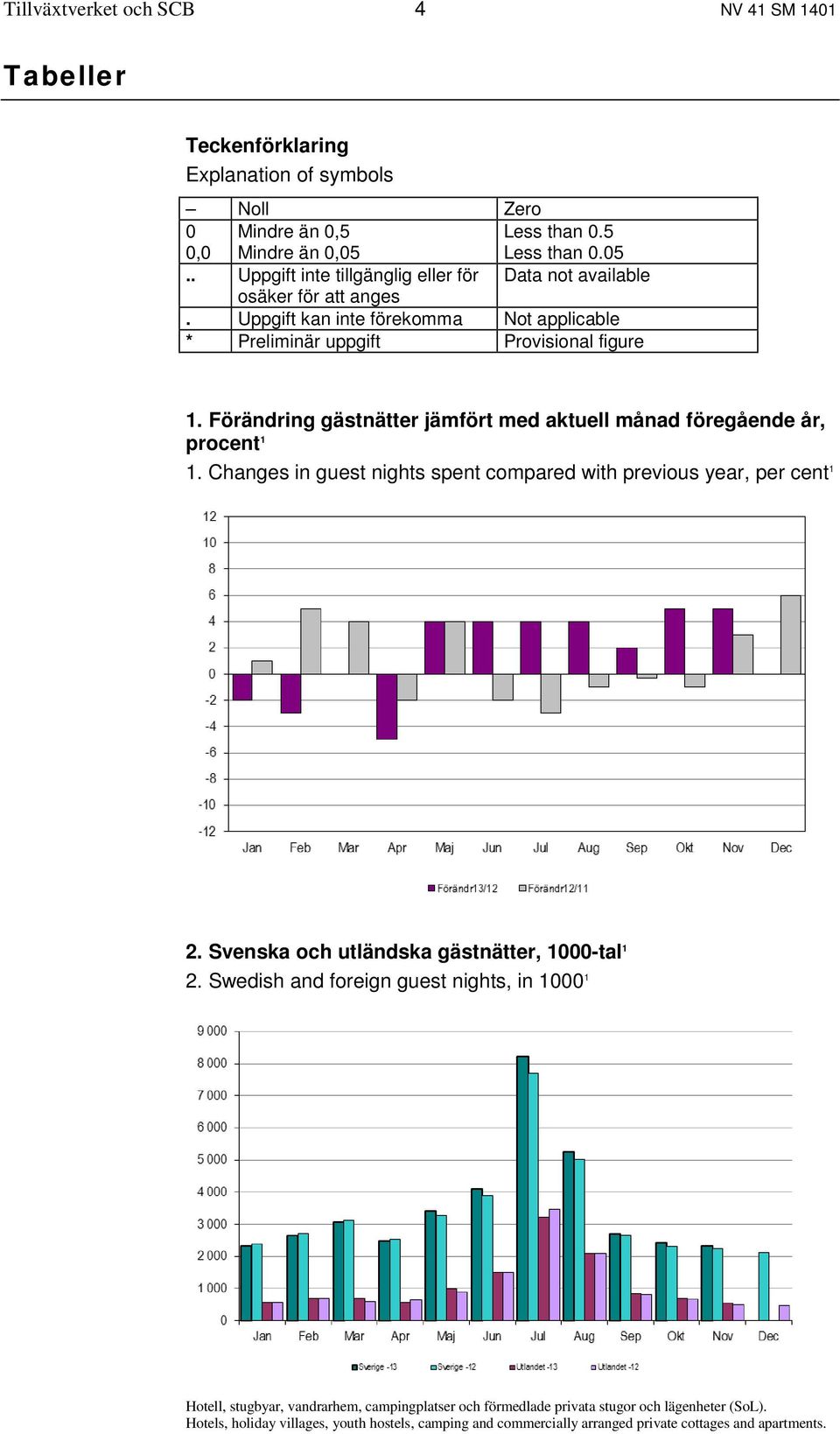 Förändring gästnätter jämfört med aktuell månad föregående år, procent 1 1. Changes in guest nights spent compared with previous year, per cent 1 2.