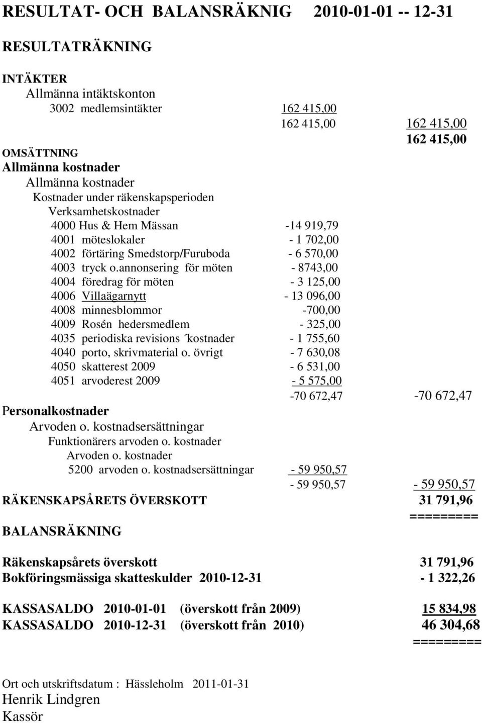 annonsering för möten - 8743,00 4004 föredrag för möten - 3 125,00 4006 Villaägarnytt - 13 096,00 4008 minnesblommor -700,00 4009 Rosén hedersmedlem - 325,00 4035 periodiska revisions kostnader - 1