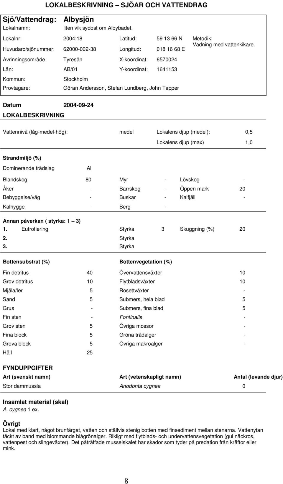 Avrinningsområde: Tyresån X-koordinat: 6570024 Län: AB/01 Y-koordinat: 1641153 Kommun: Provtagare: Stockholm Göran Andersson, Stefan Lundberg, John Tapper Datum 2004-09-24 LOKALBESKRIVNING Vattennivå