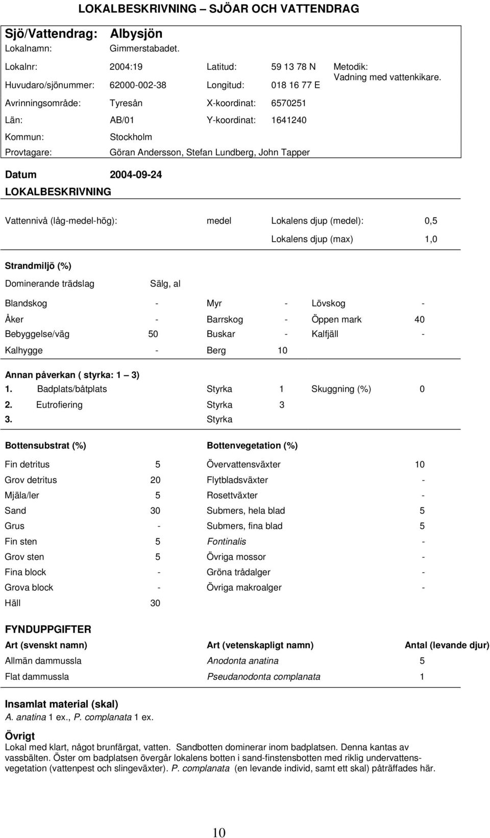 Avrinningsområde: Tyresån X-koordinat: 6570251 Län: AB/01 Y-koordinat: 1641240 Kommun: Provtagare: Stockholm Göran Andersson, Stefan Lundberg, John Tapper Datum 2004-09-24 LOKALBESKRIVNING Vattennivå