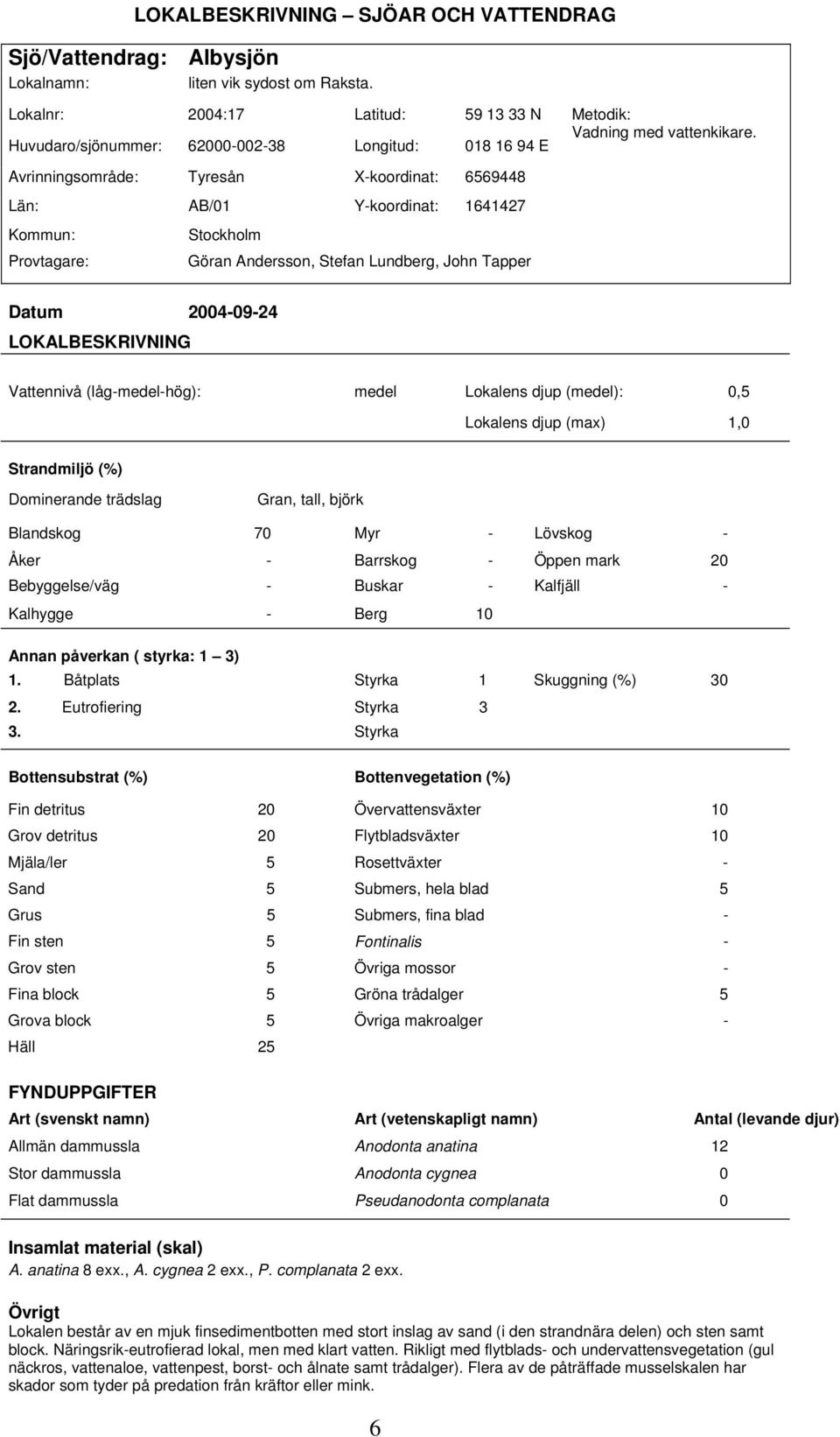 Avrinningsområde: Tyresån X-koordinat: 6569448 Län: AB/01 Y-koordinat: 1641427 Kommun: Provtagare: Stockholm Göran Andersson, Stefan Lundberg, John Tapper Datum 2004-09-24 LOKALBESKRIVNING Vattennivå