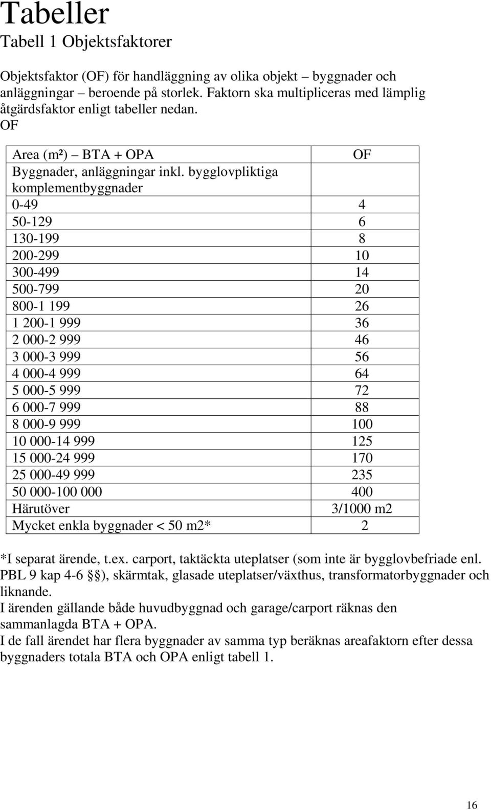 bygglovpliktiga komplementbyggnader 0-49 4 50-129 6 130-199 8 200-299 10 300-499 14 500-799 20 800-1 199 26 1 200-1 999 36 2 000-2 999 46 3 000-3 999 56 4 000-4 999 64 5 000-5 999 72 6 000-7 999 88 8