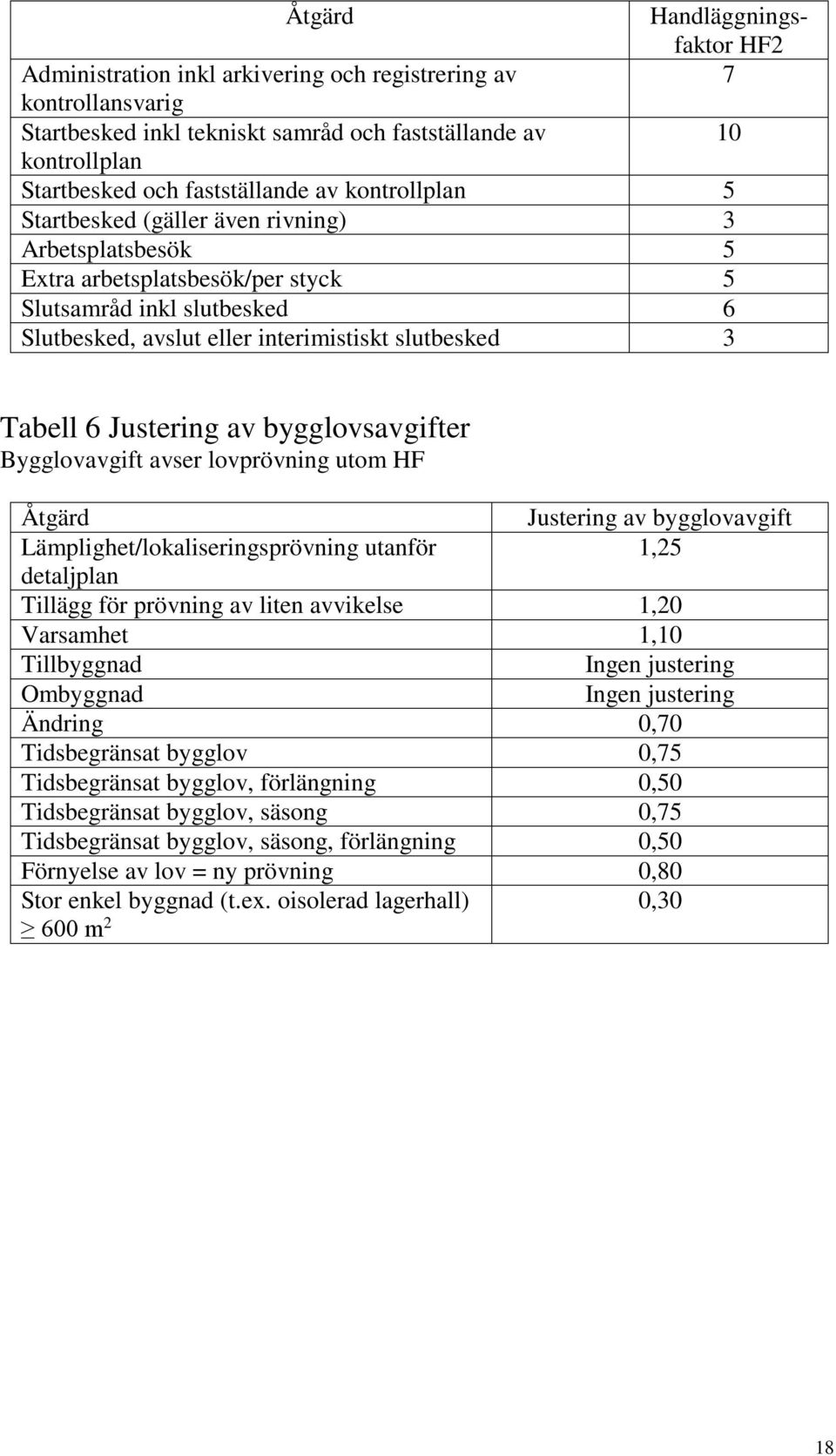 slutbesked 3 Tabell 6 Justering av bygglovsavgifter Bygglovavgift avser lovprövning utom HF Åtgärd Justering av bygglovavgift Lämplighet/lokaliseringsprövning utanför 1,25 detaljplan Tillägg för