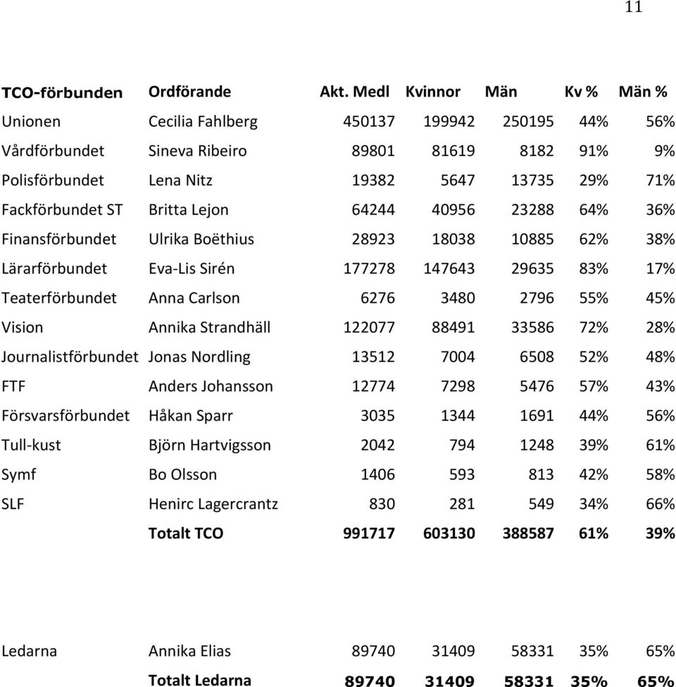 ST Britta Lejon 64244 40956 23288 64% 36% Finansförbundet Ulrika Boëthius 28923 18038 10885 62% 38% Lärarförbundet Eva- Lis Sirén 177278 147643 29635 83% 17% Teaterförbundet Anna Carlson 6276 3480