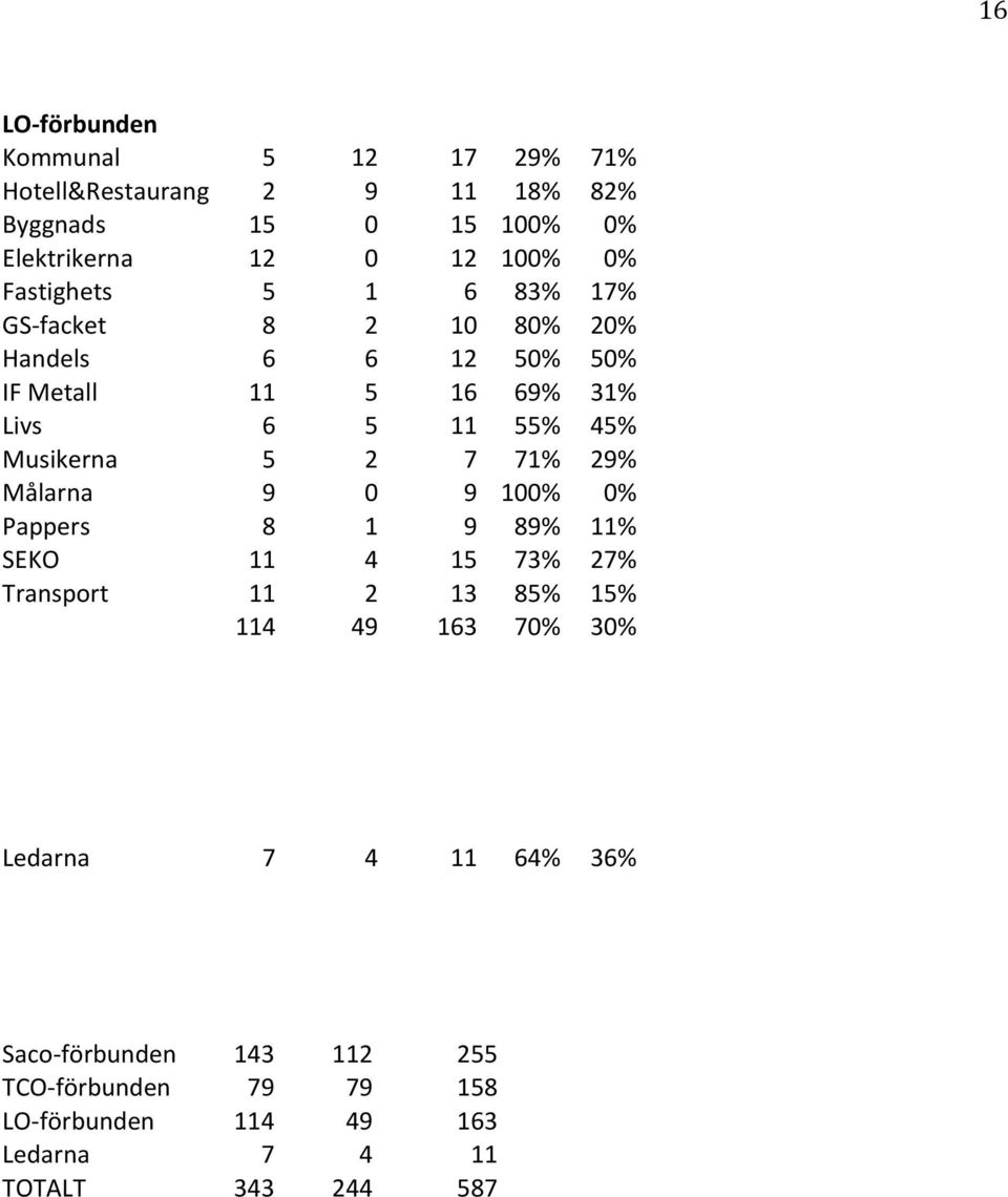 5 2 7 71% 29% Målarna 9 0 9 100% 0% Pappers 8 1 9 89% 11% SEKO 11 4 15 73% 27% Transport 11 2 13 85% 15% 114 49 163 70% 30%