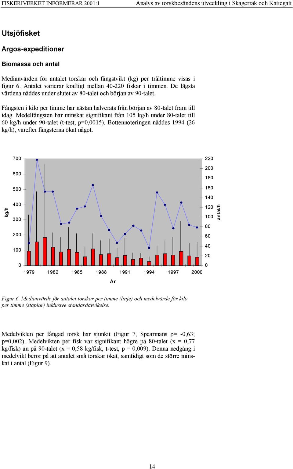 Medelfångsten har minskat signifikant från 15 kg/h under 8-talet till 6 kg/h under 9-talet (t-test, p=,15). Bottennoteringen nåddes 1994 (26 kg/h), varefter fångsterna ökat något.