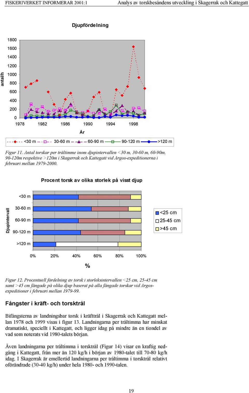 Procent torsk av olika storlek på visst djup <3 m Djupintervall 3-6 m 6-9 m 9-12 m <25 cm 25-45 cm >45 cm >12 m % 2% 4% 6% 8% 1% % Figur 12.