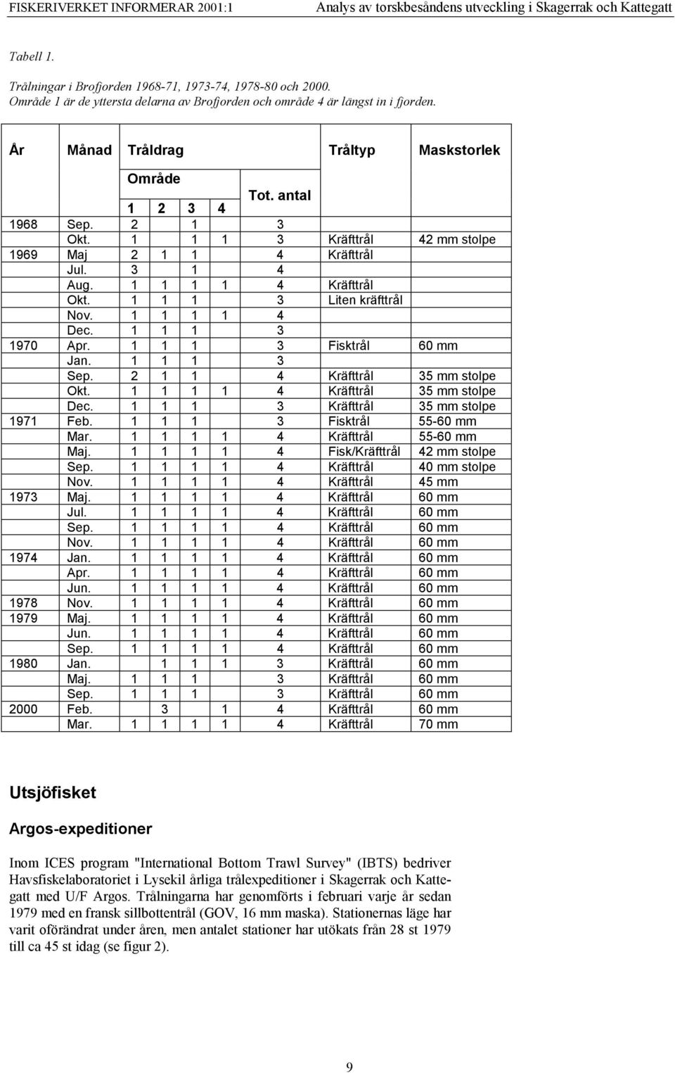 1 1 1 3 Fisktrål 6 mm Jan. 1 1 1 3 Sep. 2 1 1 4 Kräfttrål 35 mm stolpe Okt. 1 1 1 1 4 Kräfttrål 35 mm stolpe Dec. 1 1 1 3 Kräfttrål 35 mm stolpe 1971 Feb. 1 1 1 3 Fisktrål 55-6 mm Mar.