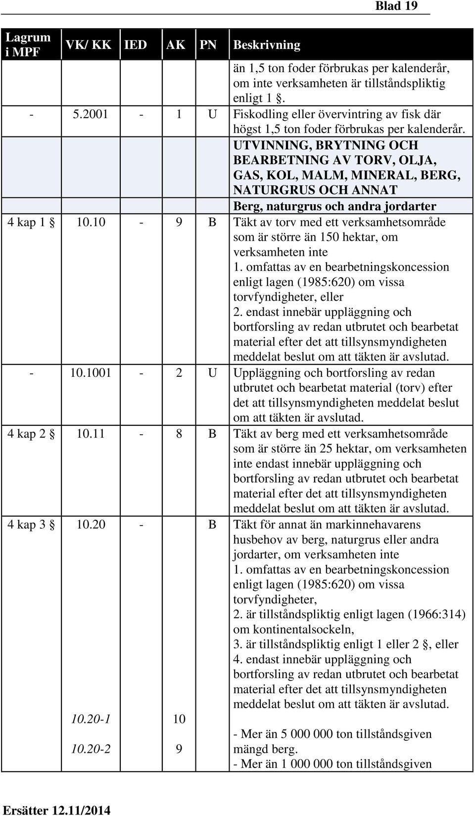 naturgrus och andra jordarter 4 kap 1 10.10-9 B Täkt av torv med ett verksamhetsområde som är större än 150 hektar, om verksamheten inte 1.