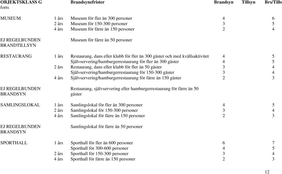 fler än 50 gäster 3 4 Självservering/hamburgerrestaurang för 150-300 gäster 3 4 4 års Självservering/hamburgerrestaurang för färre än 150 gäster 2 3 Restaurang, självservering eller