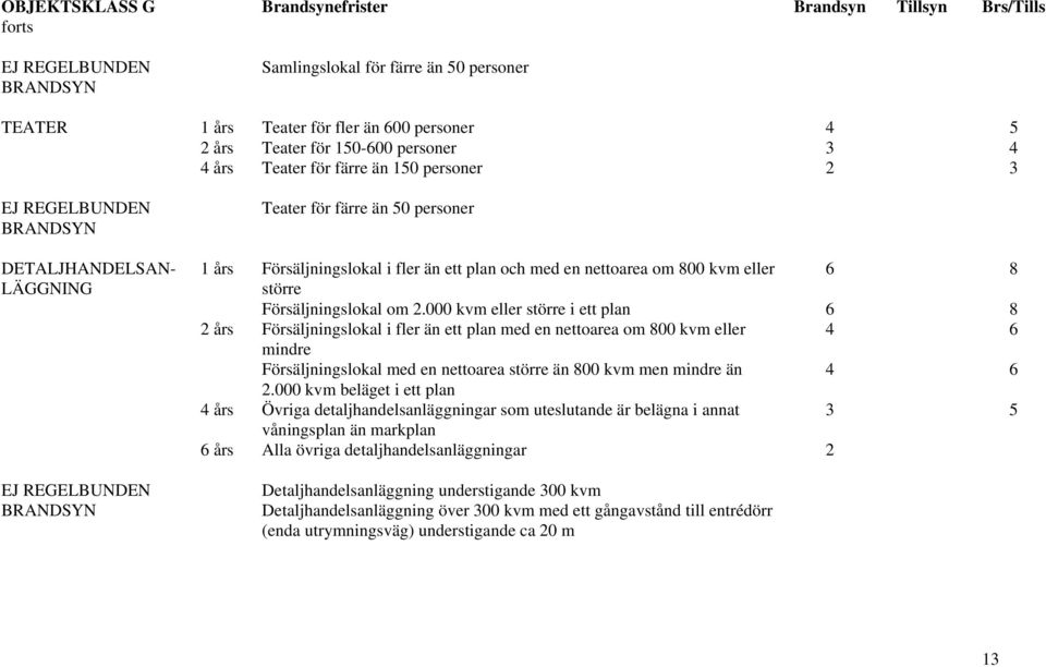 000 kvm eller större i ett plan 6 8 2 års Försäljningslokal i fler än ett plan med en nettoarea om 800 kvm eller 4 6 mindre Försäljningslokal med en nettoarea större än 800 kvm men mindre än 4 6 2.