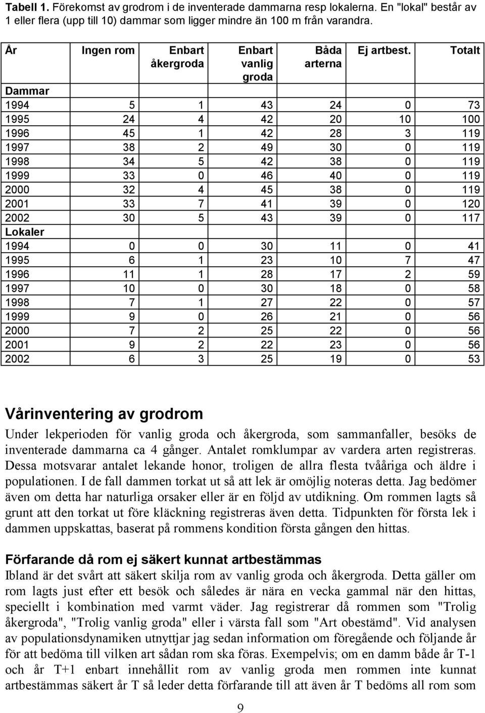 Totalt Dammar 1994 5 1 43 24 0 73 1995 24 4 42 20 10 100 1996 45 1 42 28 3 119 1997 38 2 49 30 0 119 1998 34 5 42 38 0 119 1999 33 0 46 40 0 119 2000 32 4 45 38 0 119 2001 33 7 41 39 0 120 2002 30 5