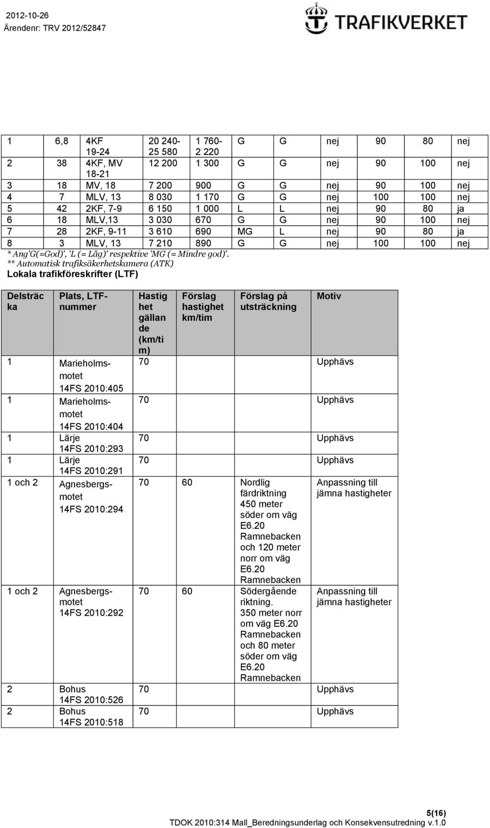 ** Automatisk trafiksäkerhetskamera (ATK) Lokala trafikföreskrifter (LTF) Delsträc ka Plats, LTFnummer 1 Marieholmsmotet 14FS 010:405 Marieholmsmotet 14FS 010:404 Lärje 14FS 010:9 Lärje 14FS 010:91