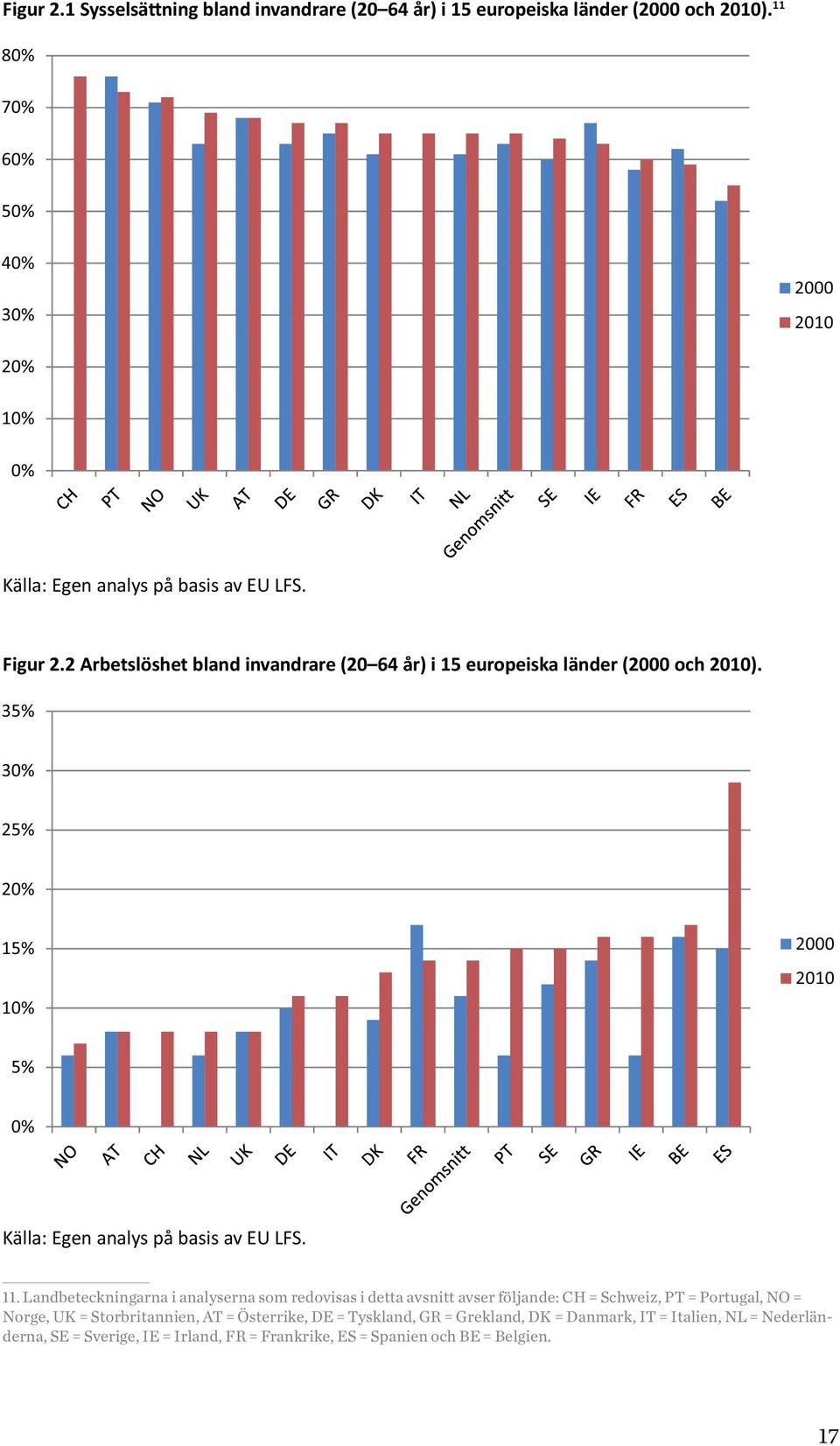 2 Arbetslöshet bland invandrare (20 64 år) i 15 europeiska länder (2000 och 2010). 35% 30% 25% 20% 15% 10% 2000 2010 5% 0% Källa: Egen analys på basis av EU LFS. 11.
