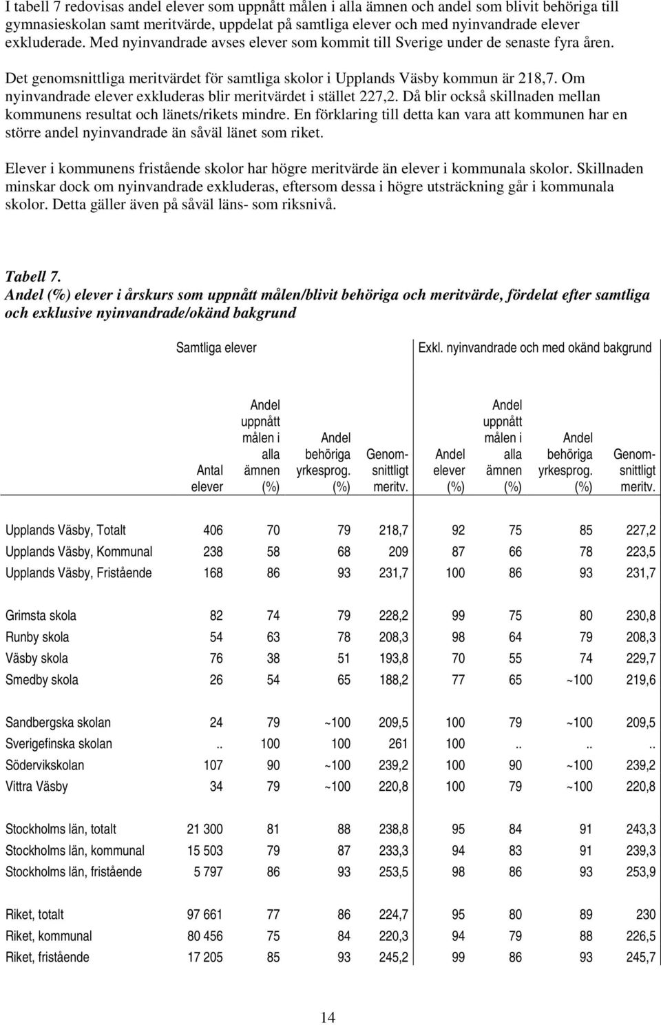 Om nyinvandrade elever exkluderas blir meritvärdet i stället 227,2. Då blir också skillnaden mellan kommunens resultat och länets/rikets mindre.